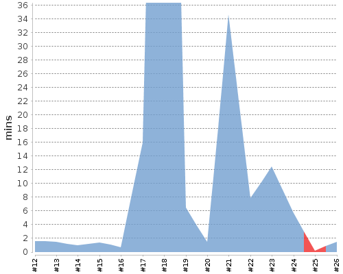 [Build time graph]