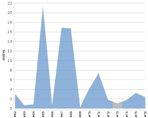 [Build time graph]