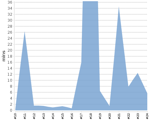 [Build time graph]