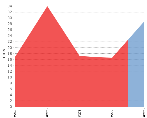 [Build time graph]