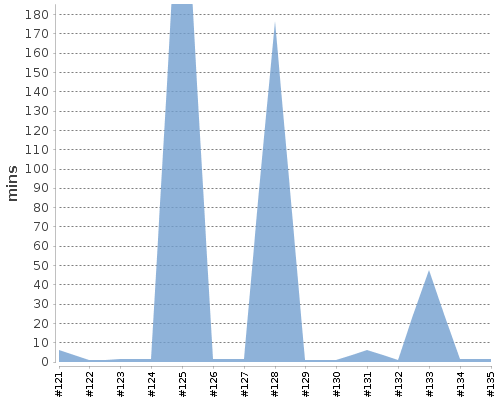 [Build time graph]