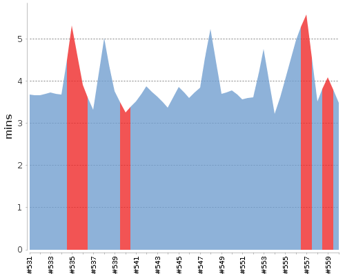 [Build time graph]