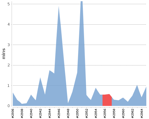 [Build time graph]