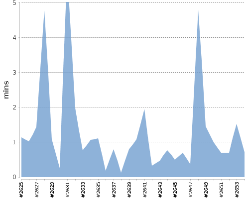 [Build time graph]