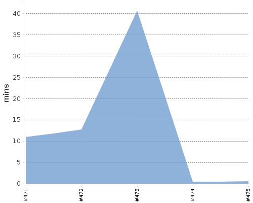 [Build time graph]