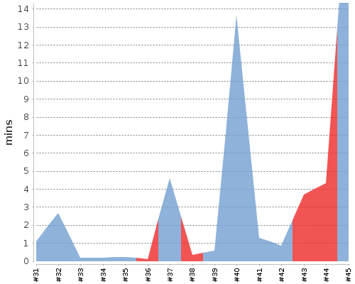 [Build time graph]