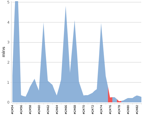 [Build time graph]