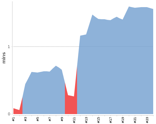 [Build time graph]