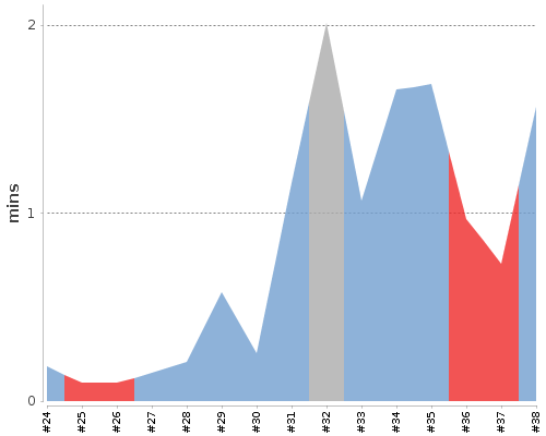 [Build time graph]