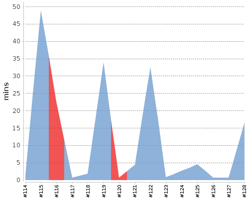 [Build time graph]