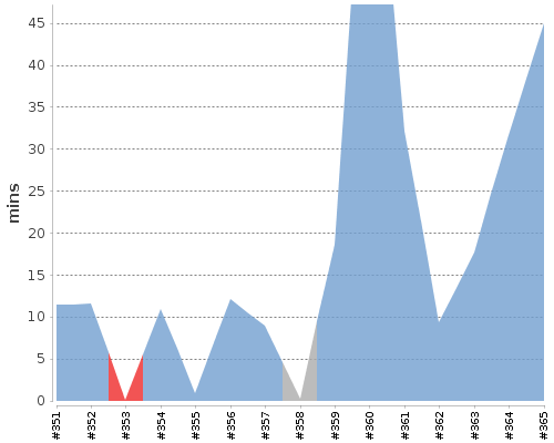 [Build time graph]
