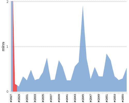 [Build time graph]