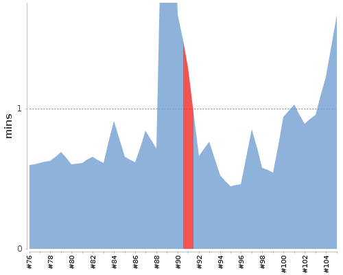 [Build time graph]