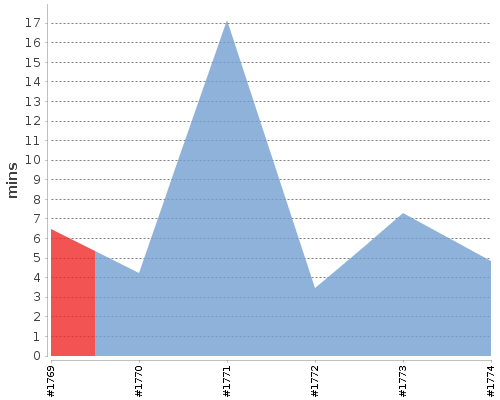 [Build time graph]
