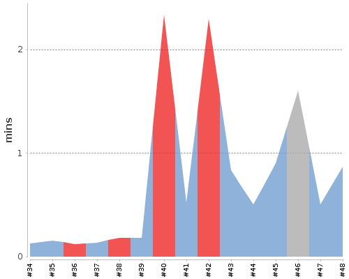 [Build time graph]