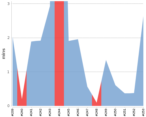 [Build time graph]