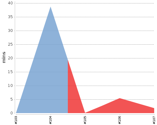 [Build time graph]