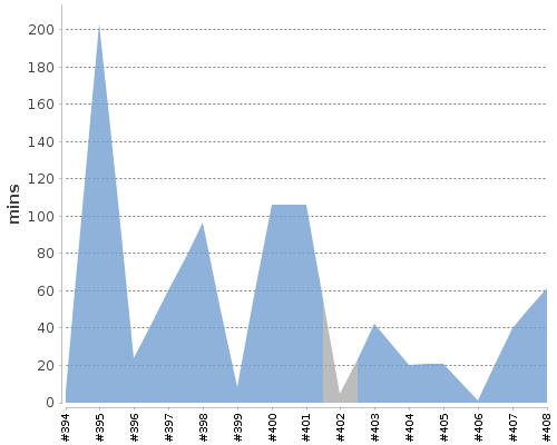 [Build time graph]