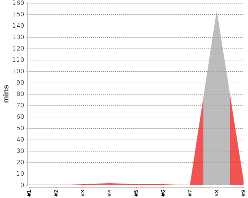 [Build time graph]