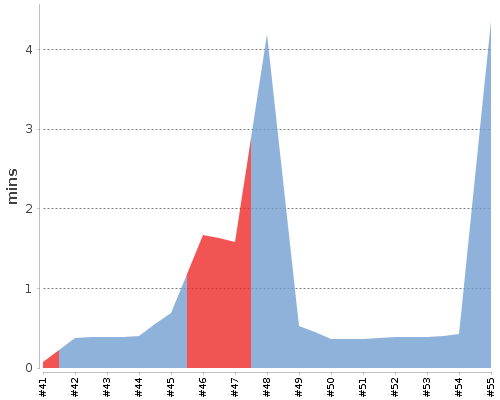 [Build time graph]
