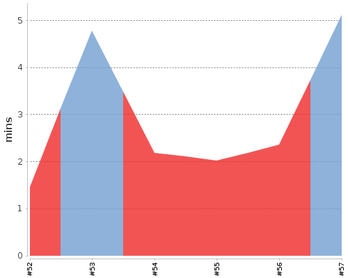 [Build time graph]