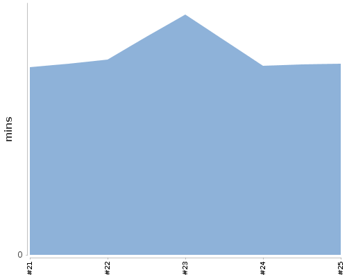 [Build time graph]