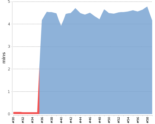 [Build time graph]