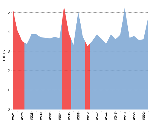 [Build time graph]
