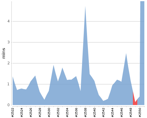 [Build time graph]