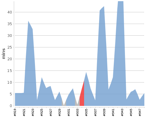 [Build time graph]