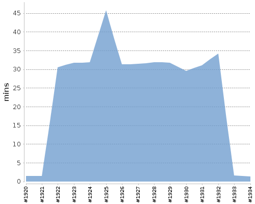 [Build time graph]