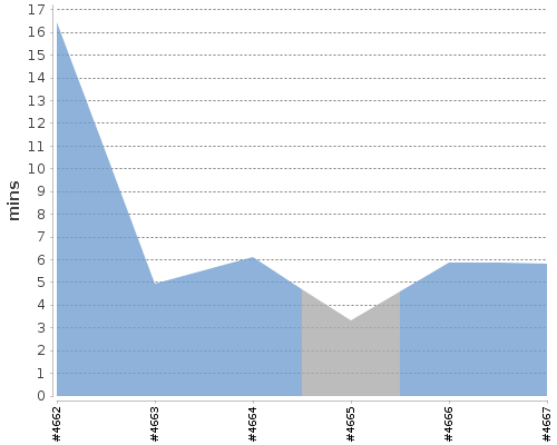 [Build time graph]