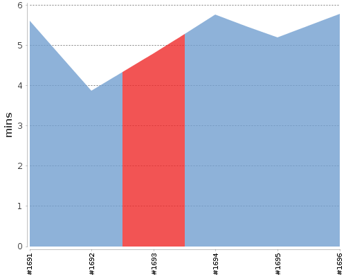 [Build time graph]