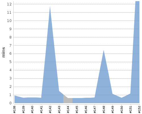 [Build time graph]