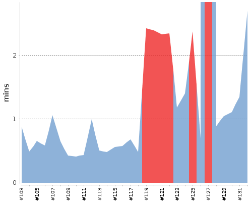 [Build time graph]