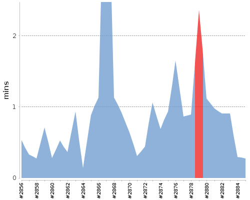 [Build time graph]