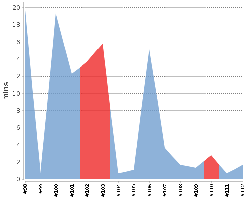 [Build time graph]
