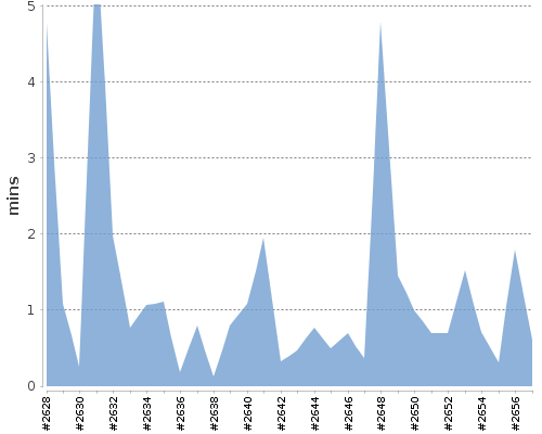 [Build time graph]