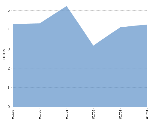 [Build time graph]