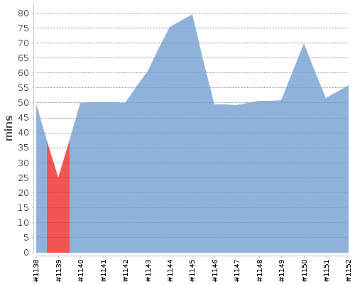 [Build time graph]