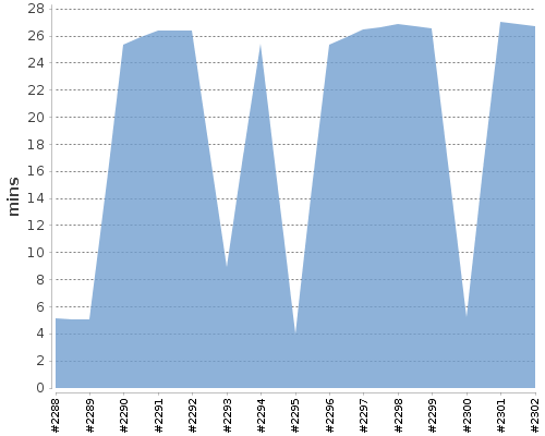[Build time graph]