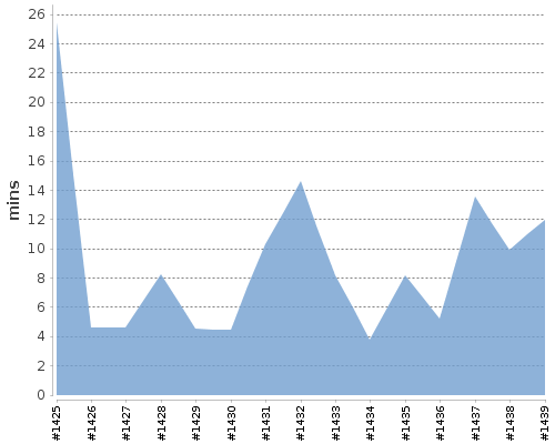 [Build time graph]