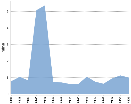 [Build time graph]