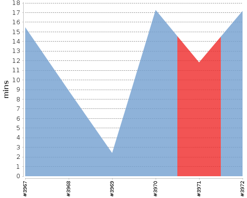 [Build time graph]