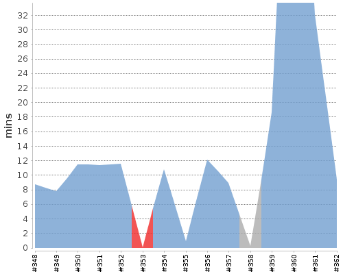[Build time graph]