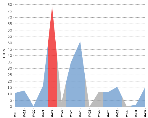 [Build time graph]