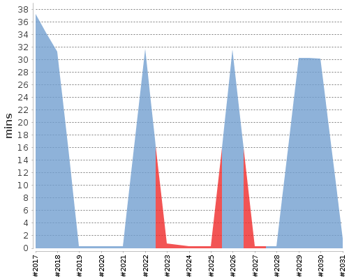 [Build time graph]