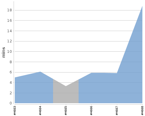 [Build time graph]