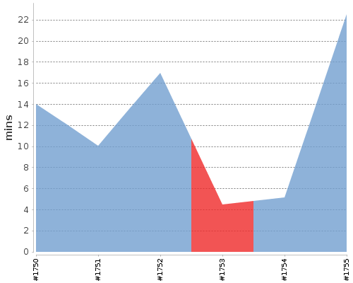 [Build time graph]