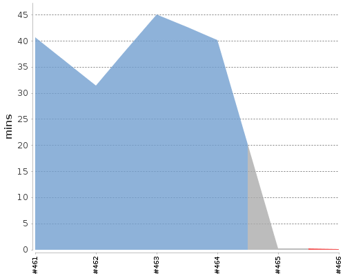 [Build time graph]